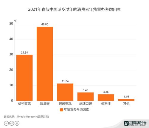 零售行业数据分析 2021年春节中国48.06 返乡过年消费者年货置办考虑商品质量